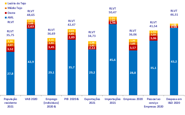 Figura 3 - Peso da RLVT e Sub-regiões no País (%): principais indicadores