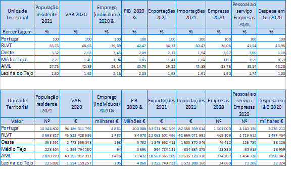 Figura 4 - Peso da RLVT e Sub-regiões no País (% e valor absoluto): principais indicadores