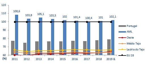 Figura 5 – Evolução do PIB per capita em PPC (Paridades do Poder de Compra) PT, NUTSIII RLVT, (UE28=100)